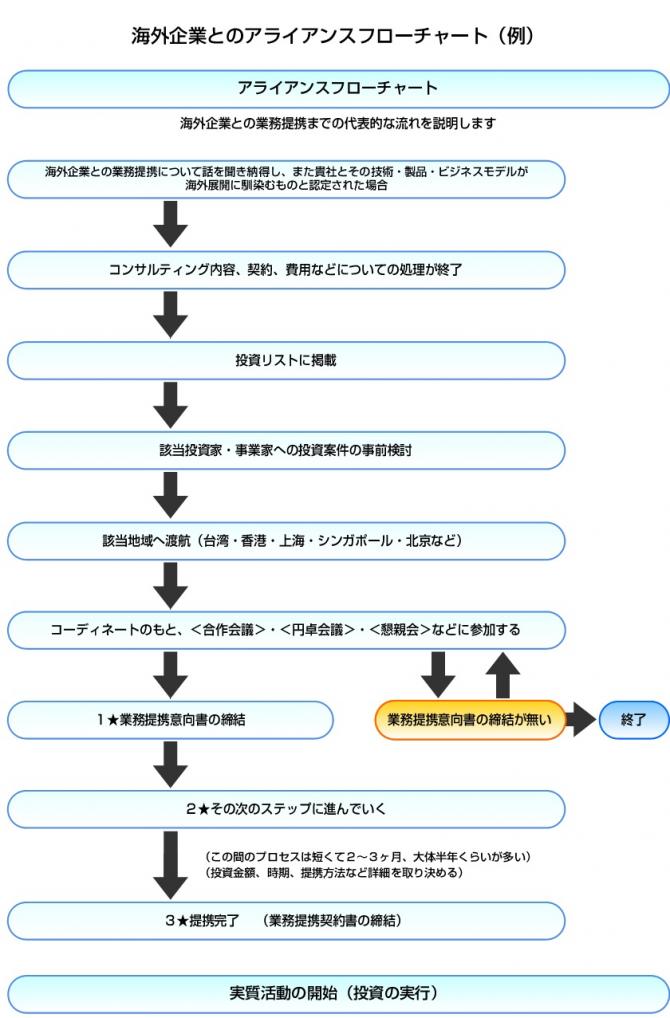 コンサルティングフロー